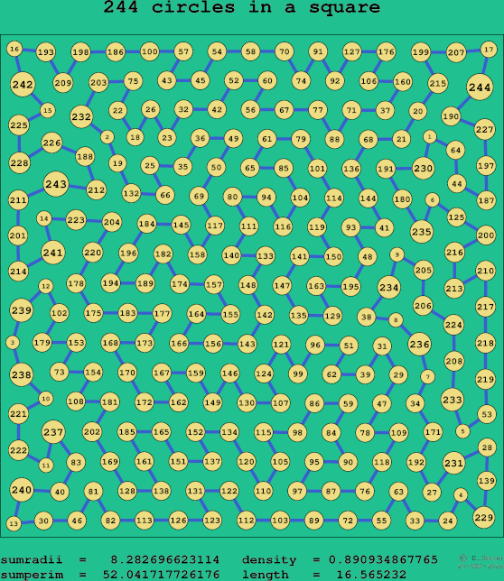 244 circles in a square