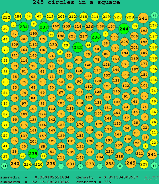245 circles in a square