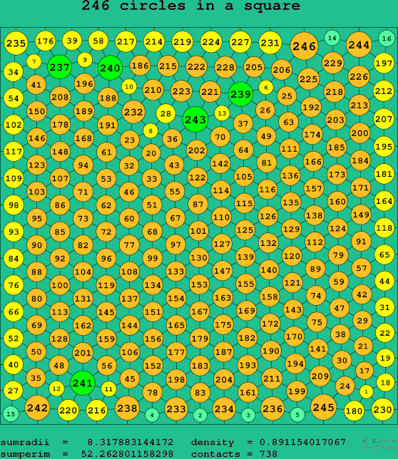 246 circles in a square