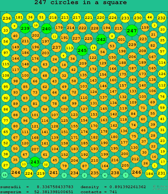 247 circles in a square