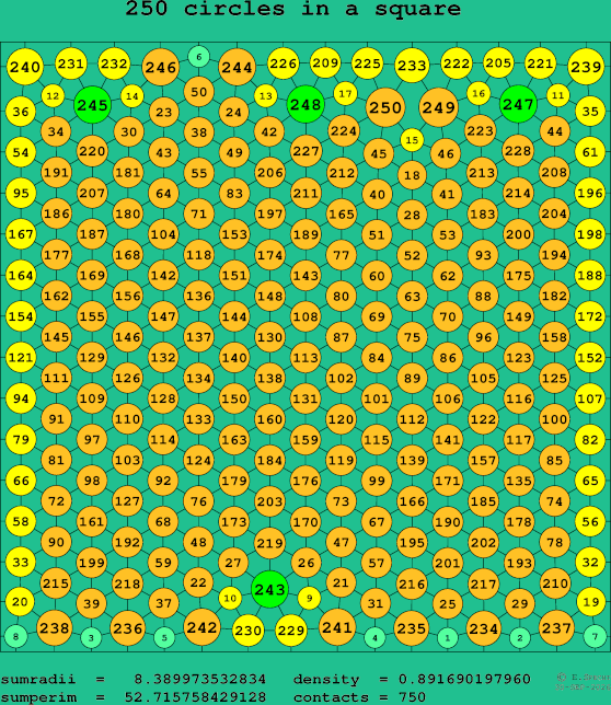 250 circles in a square