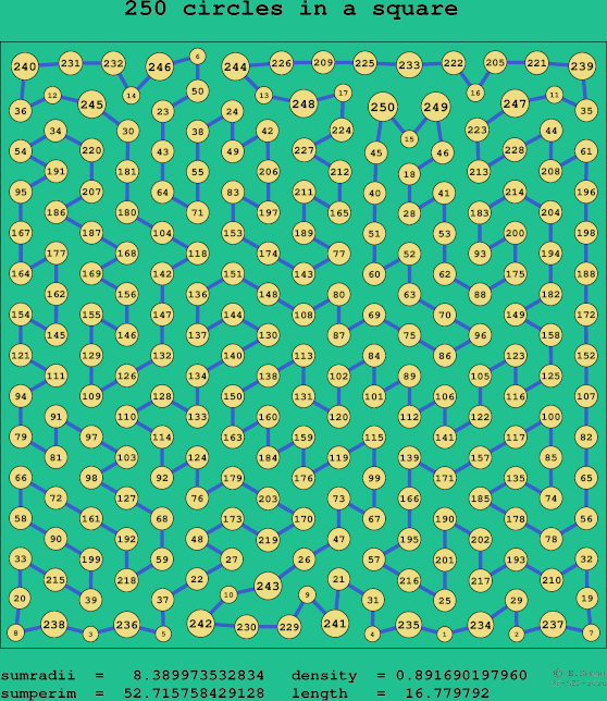 250 circles in a square
