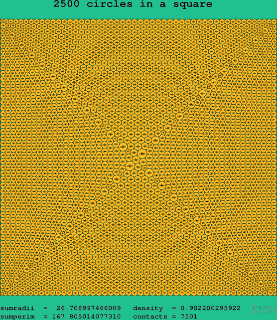 2500 circles in a square