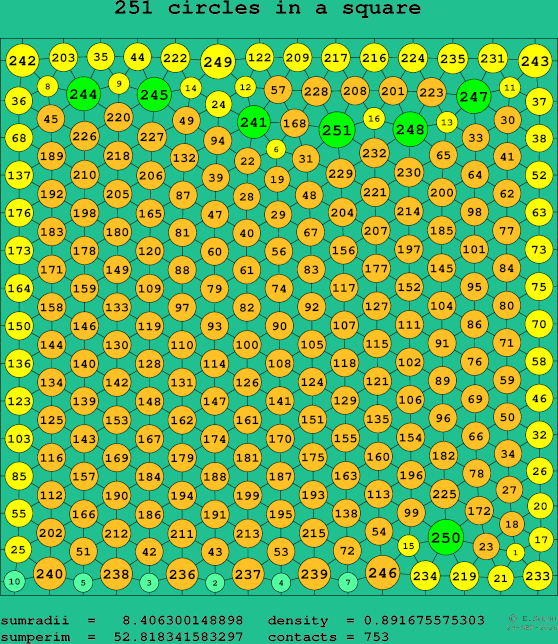 251 circles in a square