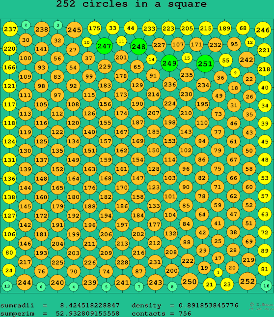 252 circles in a square