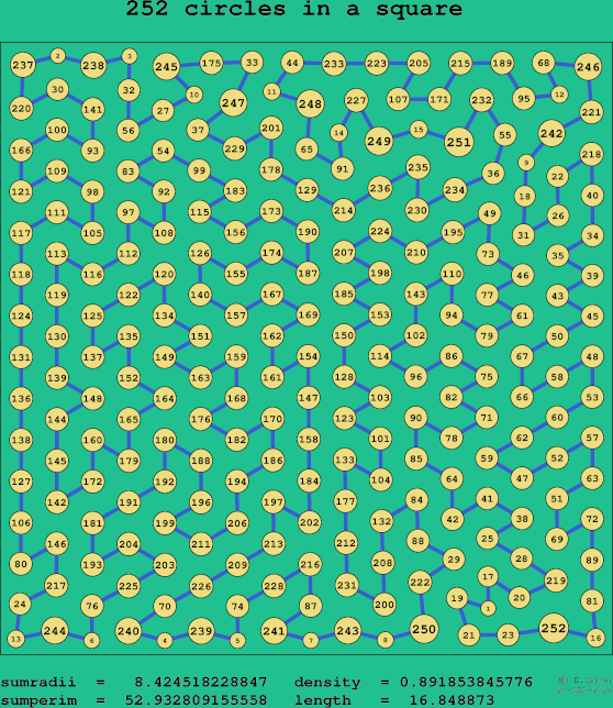 252 circles in a square