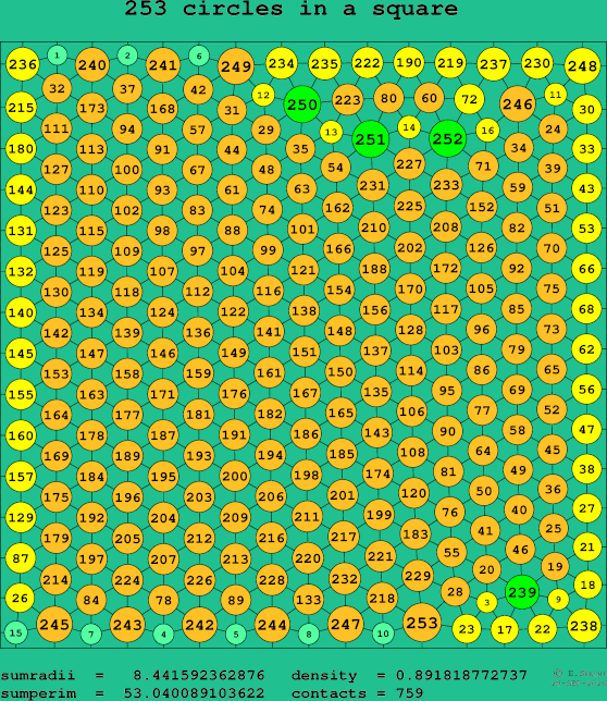 253 circles in a square