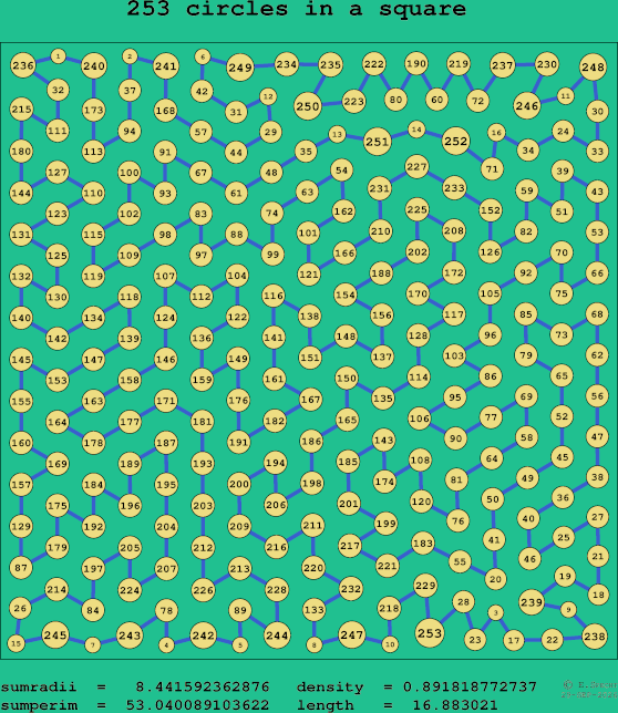 253 circles in a square