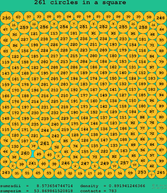 261 circles in a square