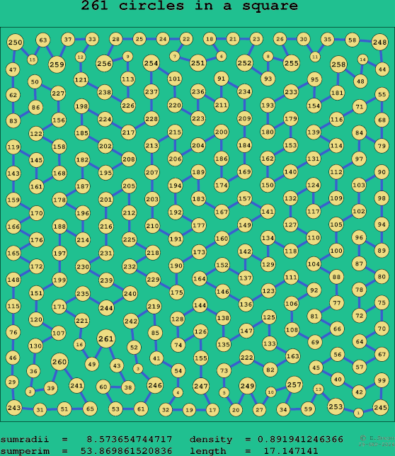 261 circles in a square