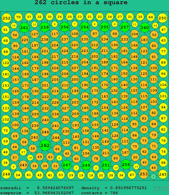 262 circles in a square