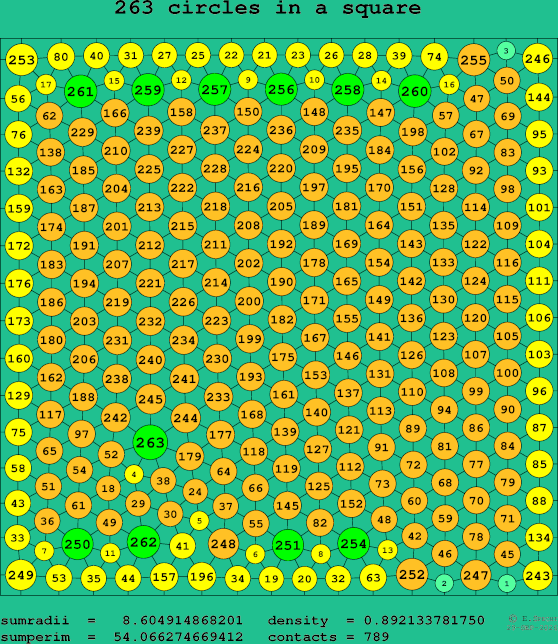 263 circles in a square