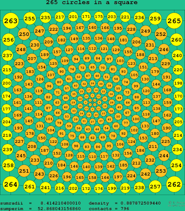 265 circles in a square
