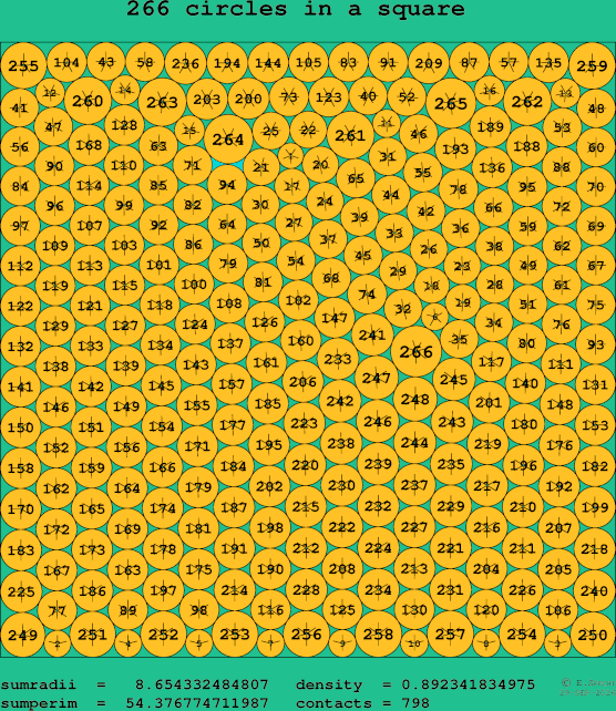 266 circles in a square