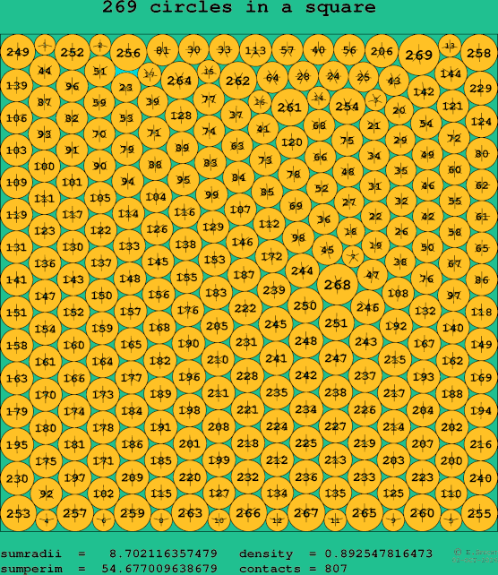 269 circles in a square