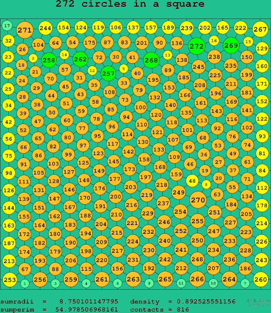 272 circles in a square