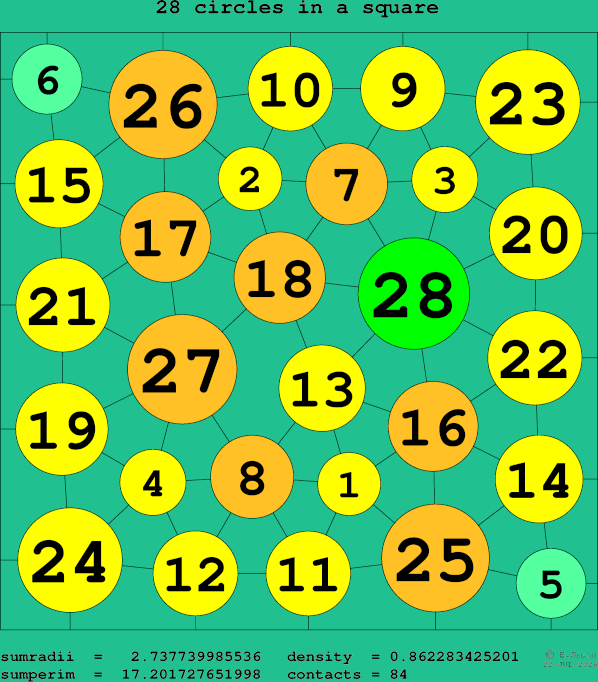 28 circles in a square