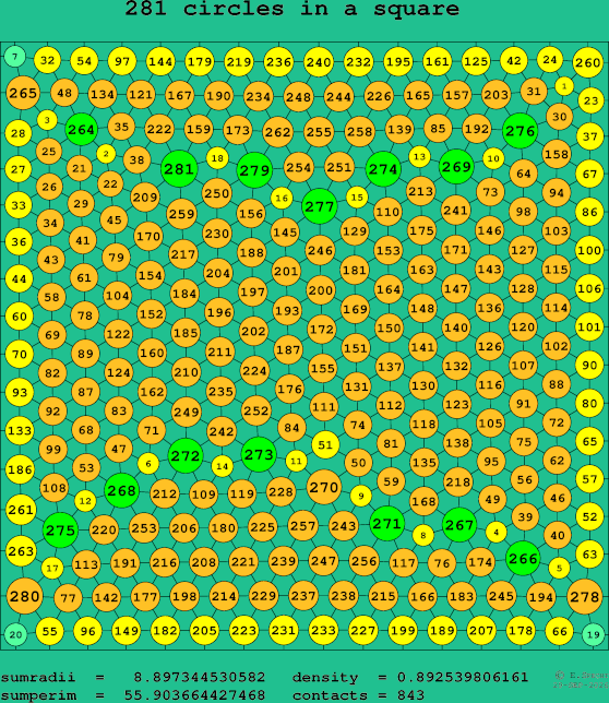 281 circles in a square
