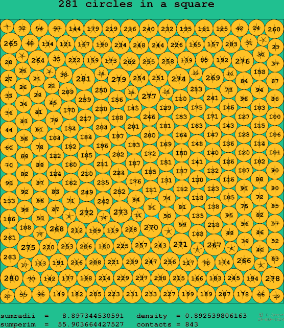281 circles in a square