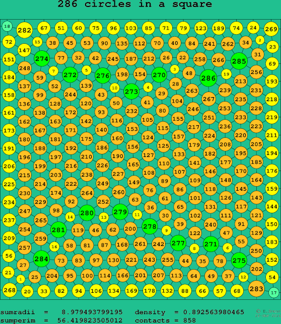 286 circles in a square