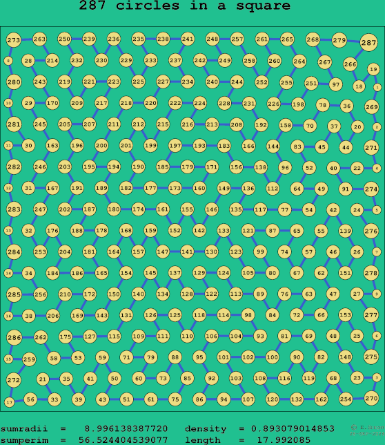 287 circles in a square