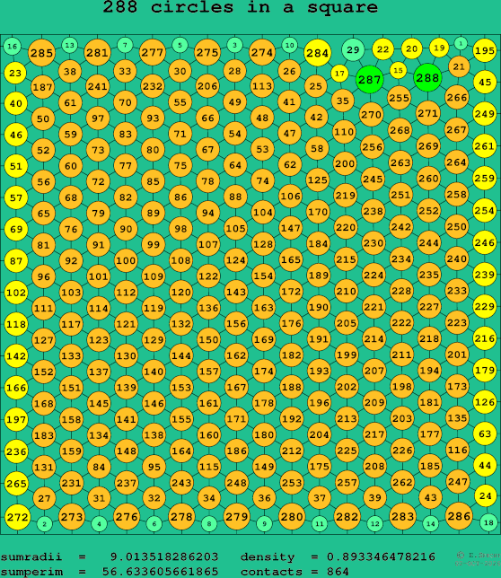 288 circles in a square