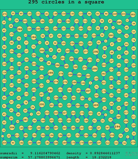 295 circles in a square