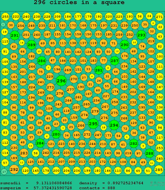 296 circles in a square