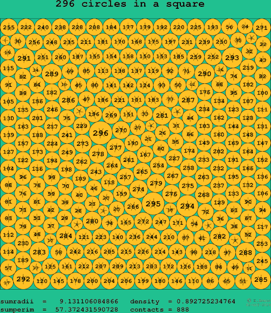 296 circles in a square
