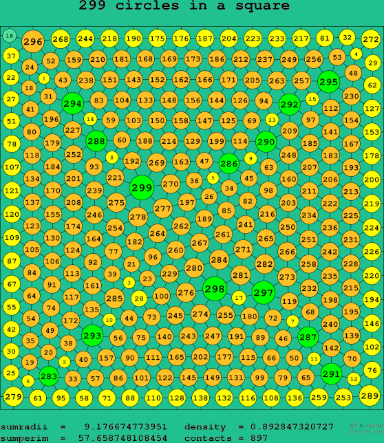 299 circles in a square