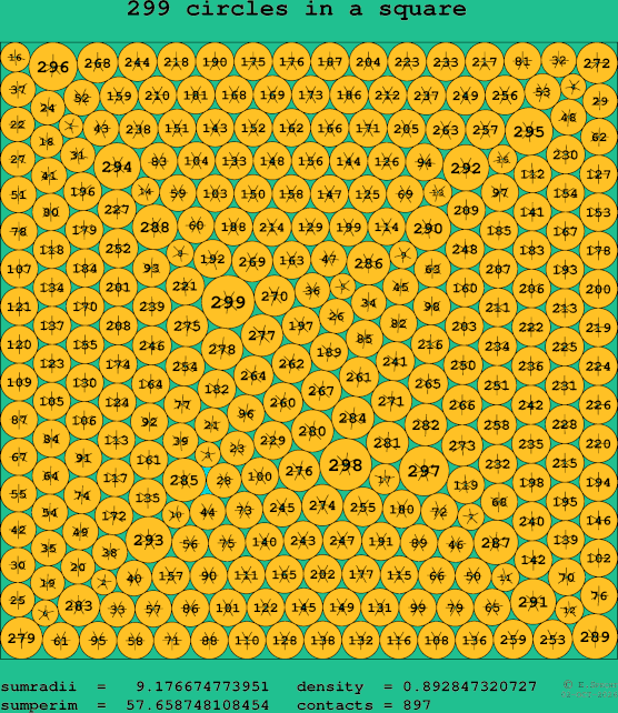 299 circles in a square