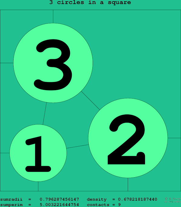 3 circles in a square