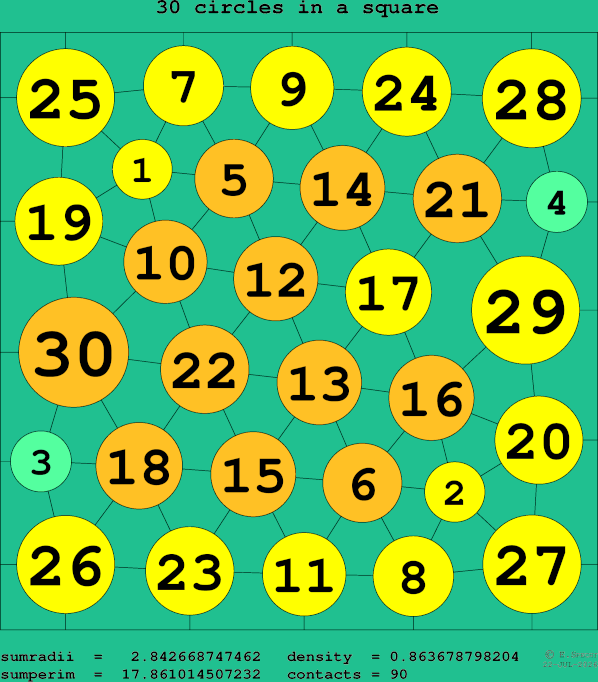 30 circles in a square