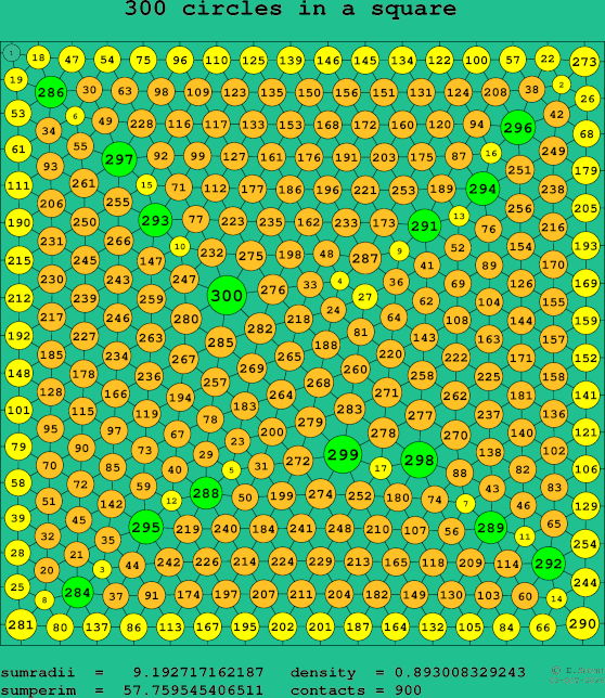 300 circles in a square