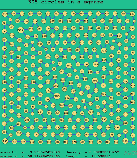 305 circles in a square
