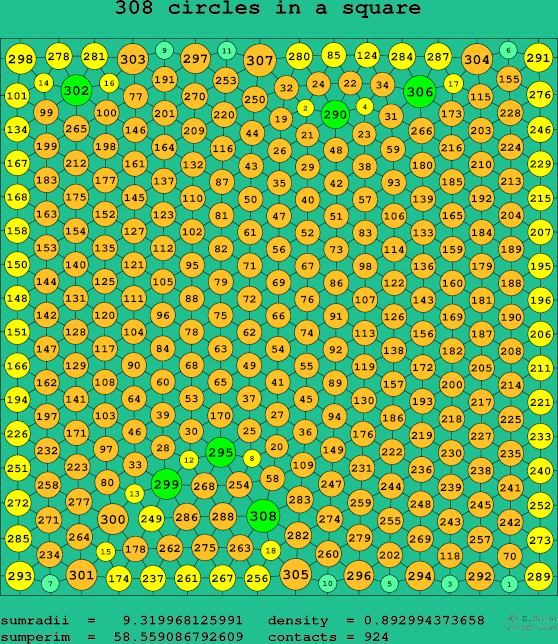 308 circles in a square