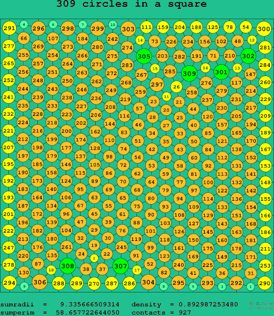 309 circles in a square