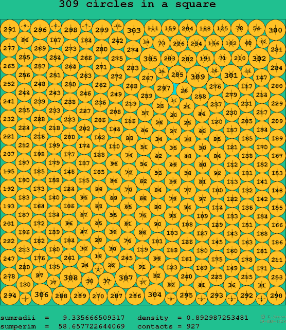 309 circles in a square