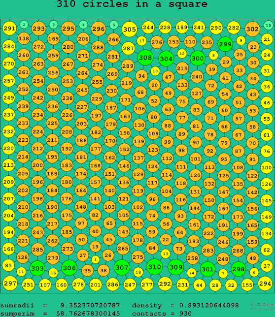 310 circles in a square