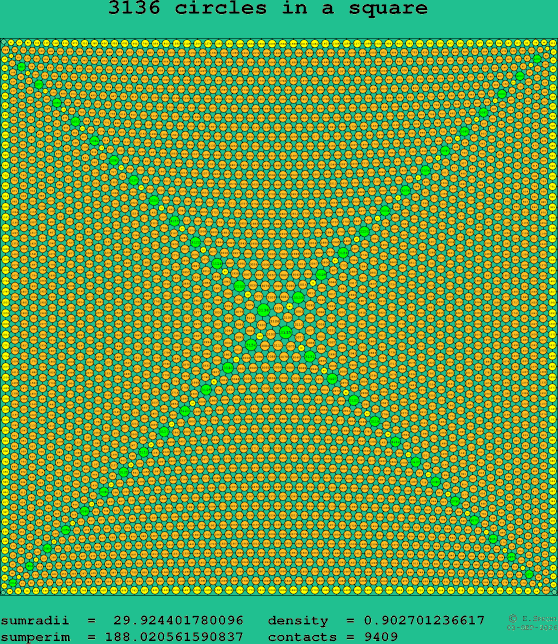 3136 circles in a square