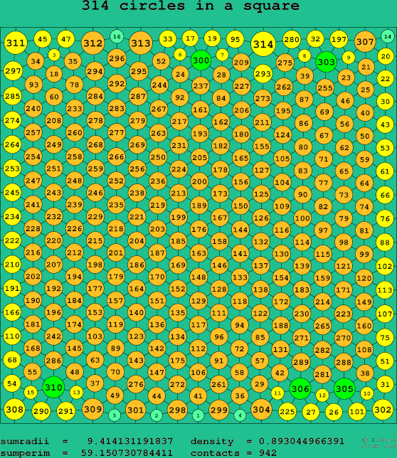 314 circles in a square