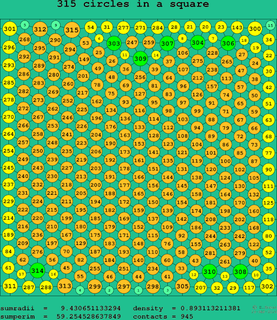 315 circles in a square
