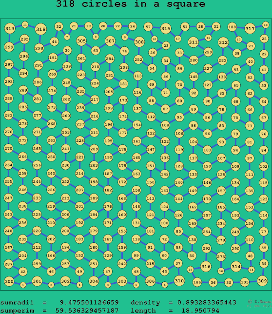 318 circles in a square