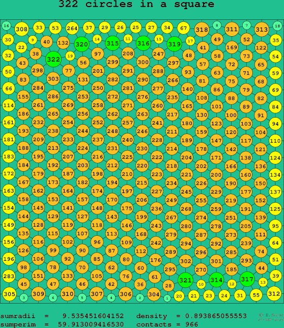 322 circles in a square