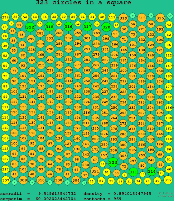 323 circles in a square