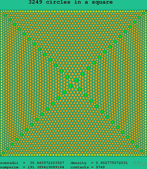 3249 circles in a square