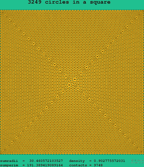 3249 circles in a square