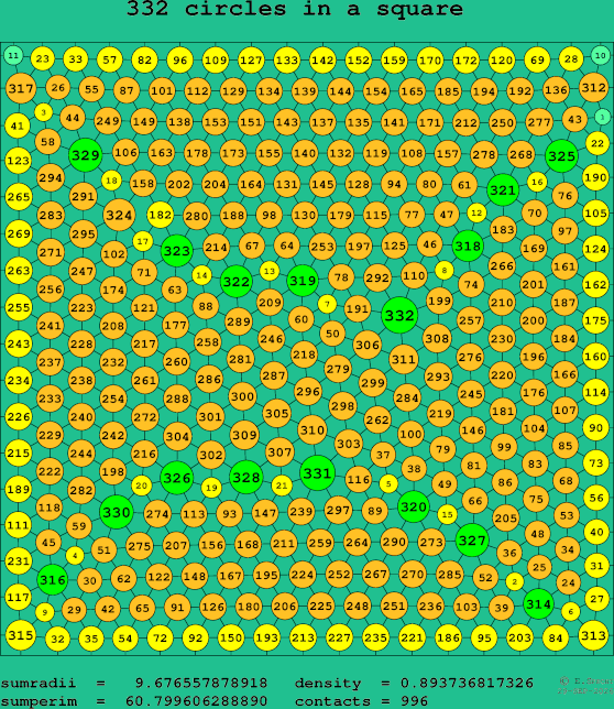 332 circles in a square