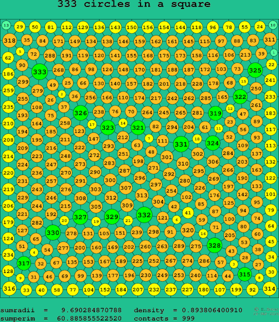 333 circles in a square