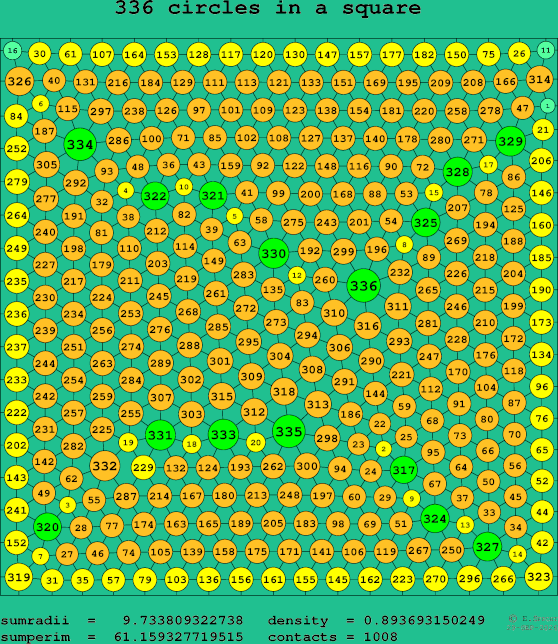 336 circles in a square